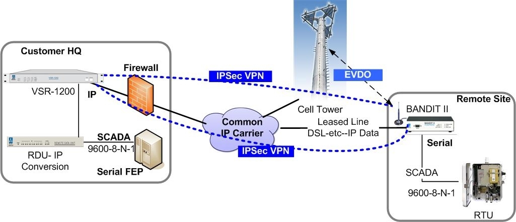spoofing of legacy protocol over IP and cellular
