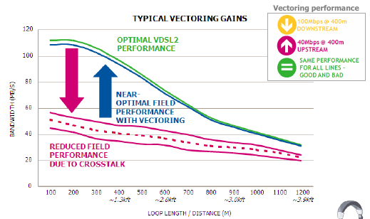 Vectoring Doubles DSL Reach